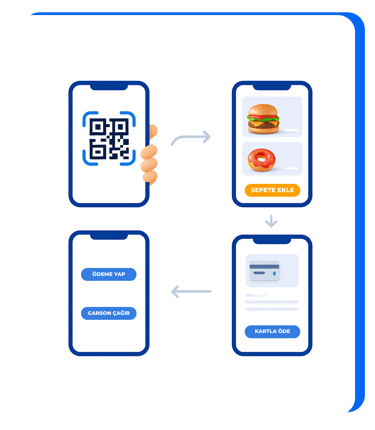 QR Menü Kullanım Akışı
